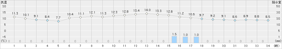 飯島(>2021年05月07日)のアメダスグラフ