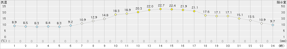 津川(>2021年05月07日)のアメダスグラフ