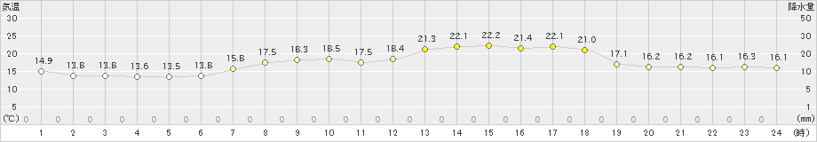 朝日(>2021年05月07日)のアメダスグラフ