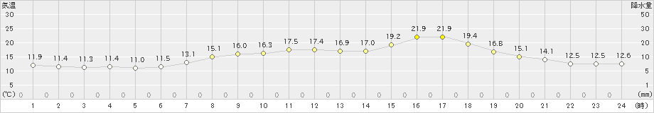 氷見(>2021年05月07日)のアメダスグラフ