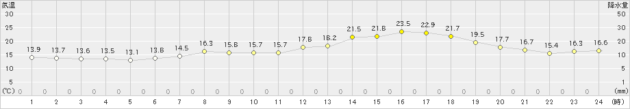 伏木(>2021年05月07日)のアメダスグラフ