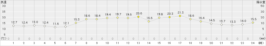 上市(>2021年05月07日)のアメダスグラフ