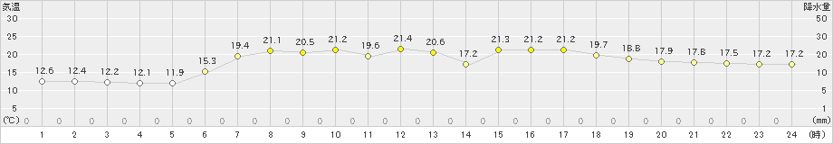 八尾(>2021年05月07日)のアメダスグラフ