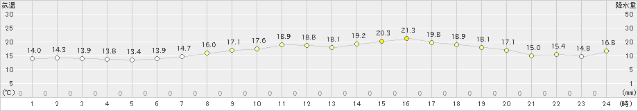 羽咋(>2021年05月07日)のアメダスグラフ