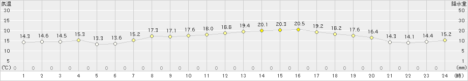 かほく(>2021年05月07日)のアメダスグラフ