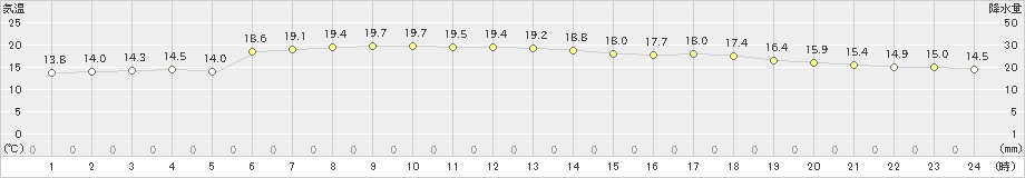 大野(>2021年05月07日)のアメダスグラフ