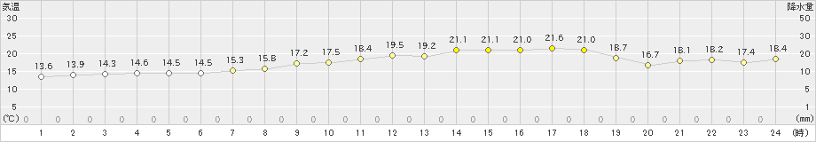 香住(>2021年05月07日)のアメダスグラフ