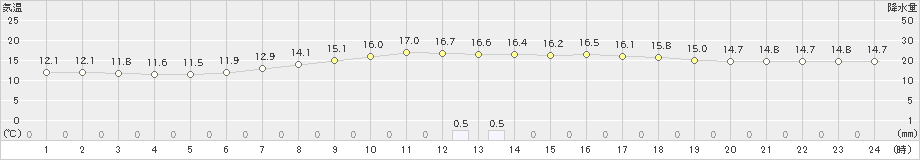 西脇(>2021年05月07日)のアメダスグラフ