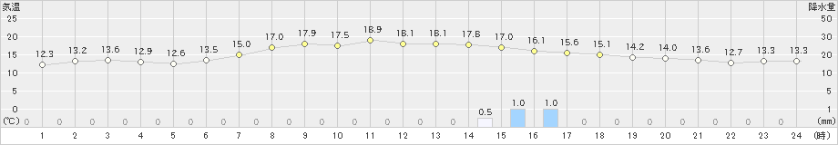 郡家(>2021年05月07日)のアメダスグラフ