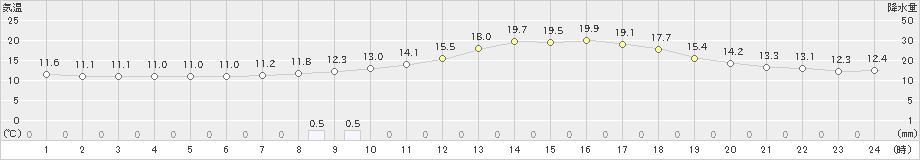 加計(>2021年05月07日)のアメダスグラフ