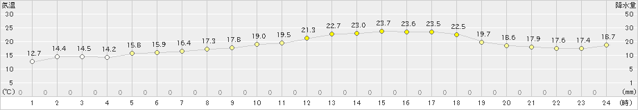 大田(>2021年05月07日)のアメダスグラフ