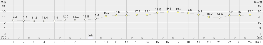 吉賀(>2021年05月07日)のアメダスグラフ