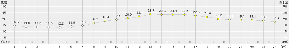 米子(>2021年05月07日)のアメダスグラフ