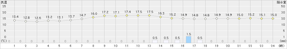 日和佐(>2021年05月07日)のアメダスグラフ