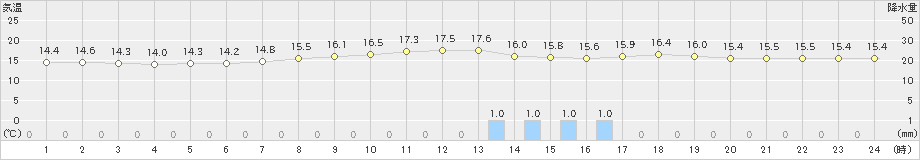 後免(>2021年05月07日)のアメダスグラフ