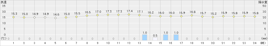 南国日章(>2021年05月07日)のアメダスグラフ