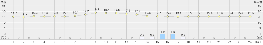 安芸(>2021年05月07日)のアメダスグラフ