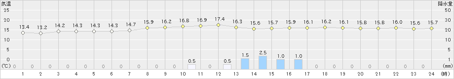 佐賀(>2021年05月07日)のアメダスグラフ