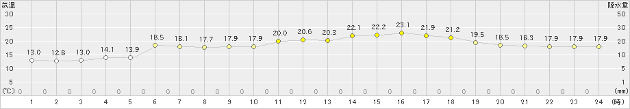 須佐(>2021年05月07日)のアメダスグラフ