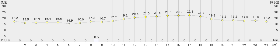 萩(>2021年05月07日)のアメダスグラフ