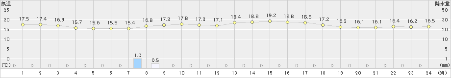 防府(>2021年05月07日)のアメダスグラフ