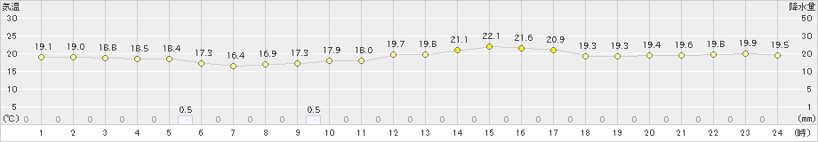 佐世保(>2021年05月07日)のアメダスグラフ