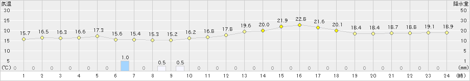 嬉野(>2021年05月07日)のアメダスグラフ