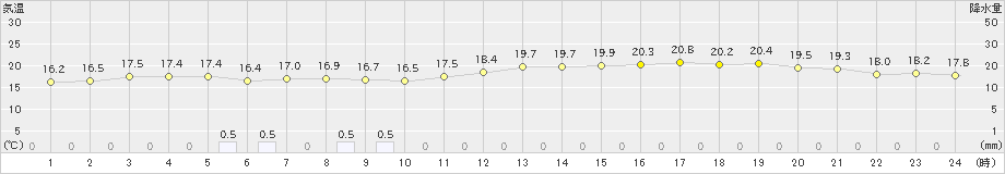 白石(>2021年05月07日)のアメダスグラフ