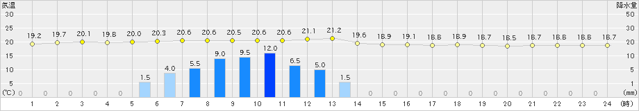 上中(>2021年05月07日)のアメダスグラフ