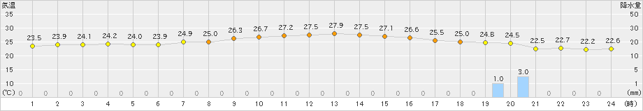 伊是名(>2021年05月07日)のアメダスグラフ