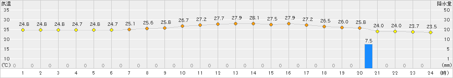 久米島(>2021年05月07日)のアメダスグラフ