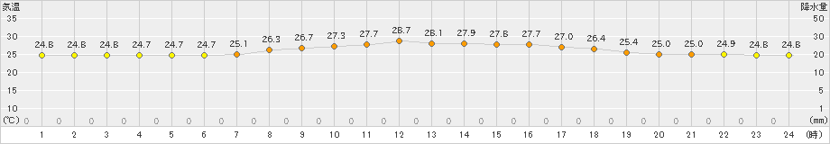 下地島(>2021年05月07日)のアメダスグラフ