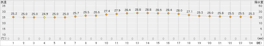 仲筋(>2021年05月07日)のアメダスグラフ