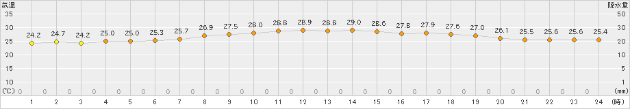 西表島(>2021年05月07日)のアメダスグラフ