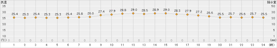 大原(>2021年05月07日)のアメダスグラフ