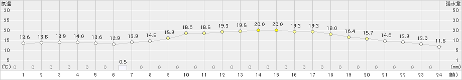 札幌(>2021年05月08日)のアメダスグラフ