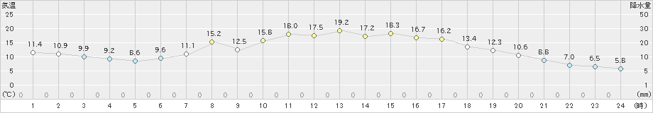 留辺蘂(>2021年05月08日)のアメダスグラフ