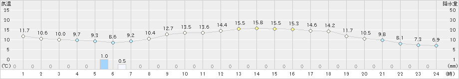 日高門別(>2021年05月08日)のアメダスグラフ