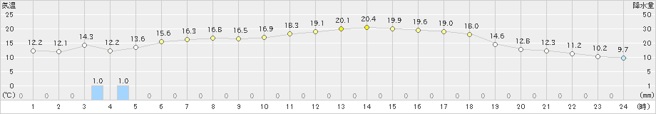 矢島(>2021年05月08日)のアメダスグラフ