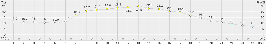 久慈(>2021年05月08日)のアメダスグラフ