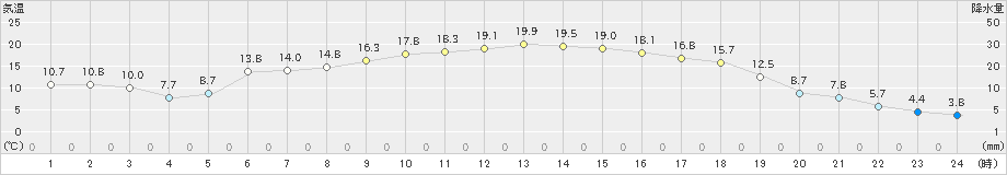 葛巻(>2021年05月08日)のアメダスグラフ