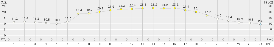 岩泉(>2021年05月08日)のアメダスグラフ