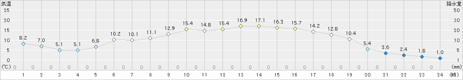 薮川(>2021年05月08日)のアメダスグラフ