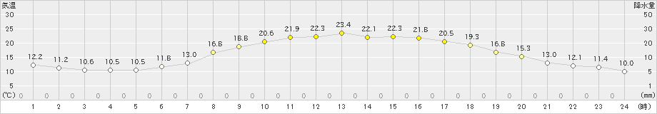 花巻(>2021年05月08日)のアメダスグラフ