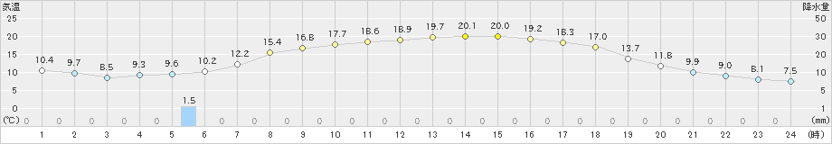 湯田(>2021年05月08日)のアメダスグラフ