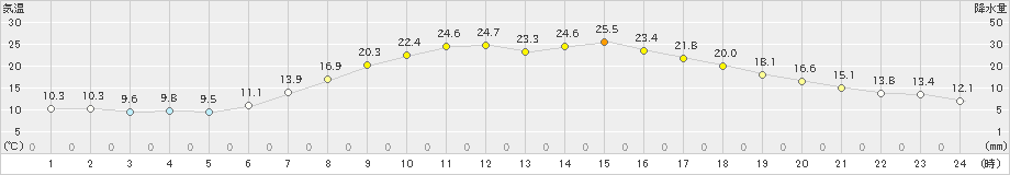 大衡(>2021年05月08日)のアメダスグラフ