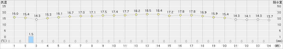 鼠ケ関(>2021年05月08日)のアメダスグラフ