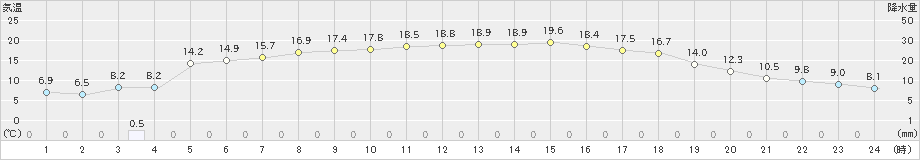 大井沢(>2021年05月08日)のアメダスグラフ