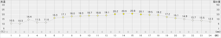 長井(>2021年05月08日)のアメダスグラフ