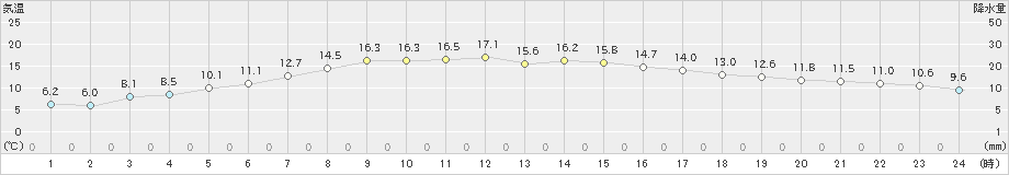 奥日光(>2021年05月08日)のアメダスグラフ